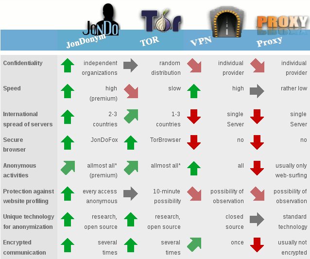 Navega de forma anónima con JonDo